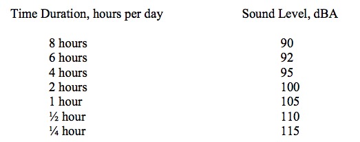 Osha Hearing Chart